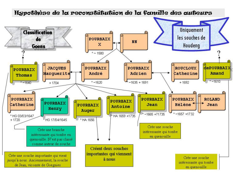 classification de Goens pour les famille Pourbaix anciennes