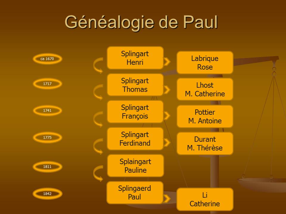 ancetres de Splingaerd